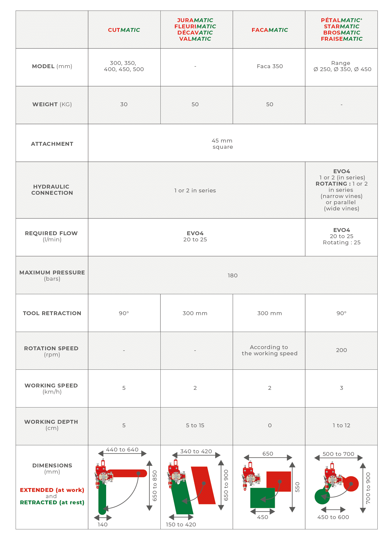 Descriptive table of the different tools in the BIO-MATIC range, weight, fixing, hydraulic connection, required flow rate, etc ...