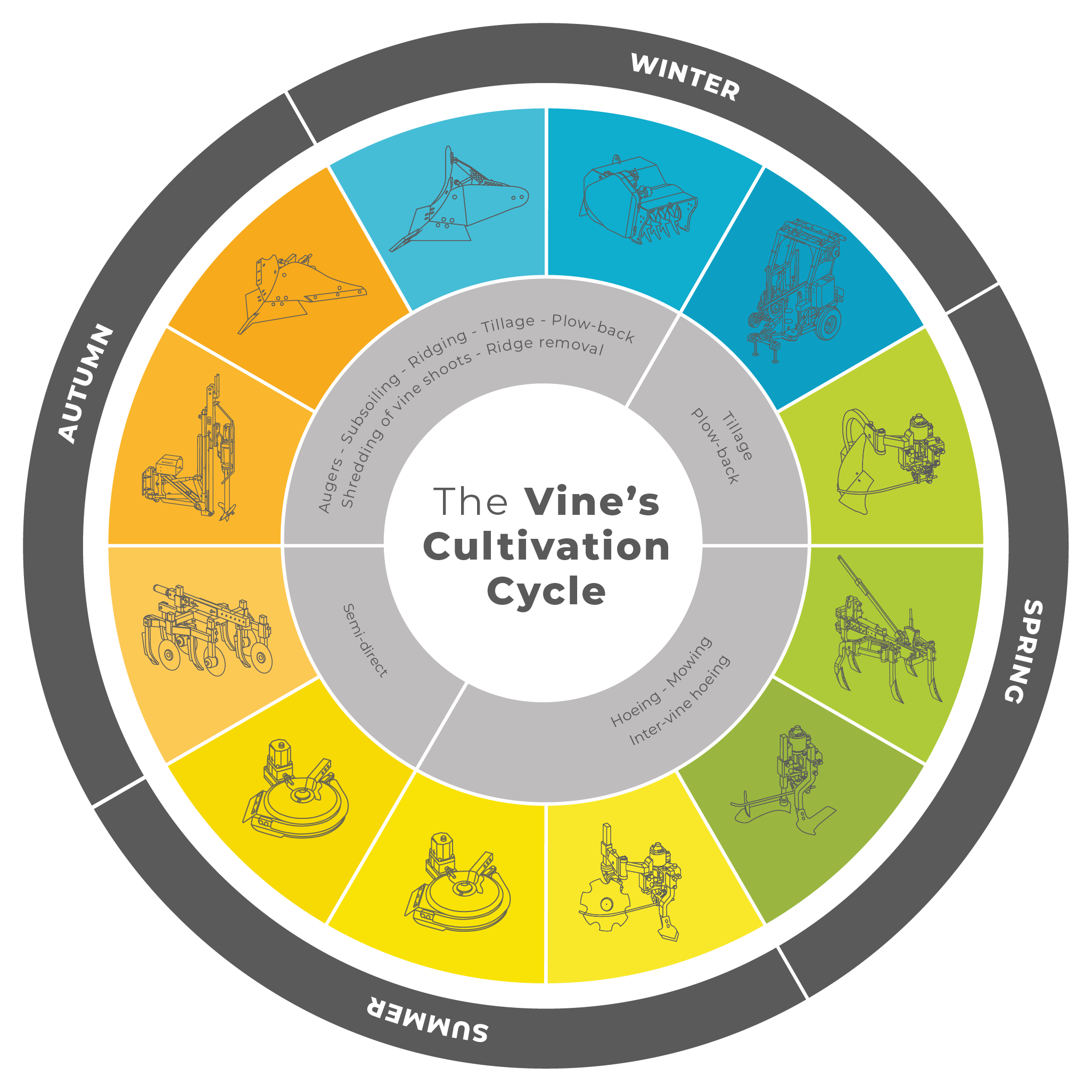 Roue-cycle-cultural-vignes-EN For each season, BOISSELET supports you in your various soil work